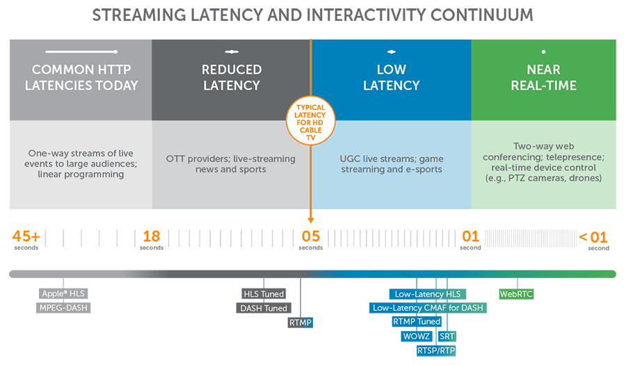 Low Latency Streaming